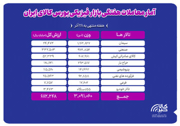 معامله ۳ میلیون و ۹۱ هزار تن محصول در بورس کالا