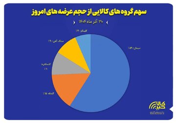 نمایش سهم پنج گروه کالایی منتخب از مجموع عرضه‌های امروز بورس کالا ( ۳۰ آذر ماه)