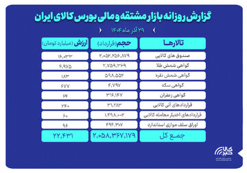 ارزش معاملات بازار مشتقه و مالی بورس کالا ۲۲ همت شد