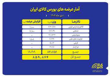 ۸۵۹ هزار تن محصول روی تابلو می رود