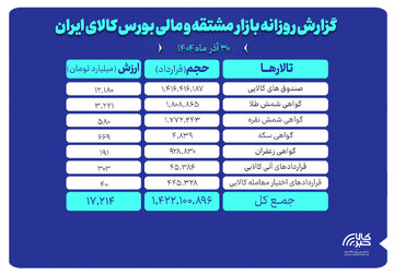 ارزش معاملات بازار مشتقه و مالی بورس کالا ۱۷همت شد