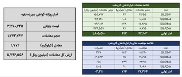 معامله ۲.۲ تن شمش نقره در بورس کالا