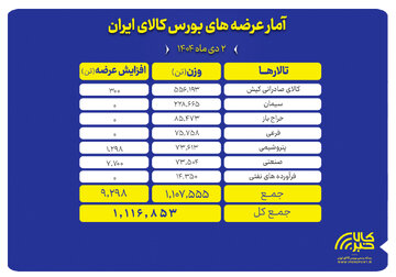 ۱.۱ میلیون تن محصول روی میز فروش می رود