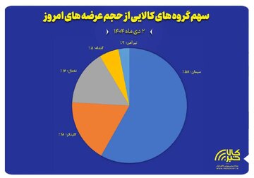 نمایش سهم پنج گروه کالایی منتخب از مجموع عرضه‌های امروز بورس کالا ( ۲ دی ماه)