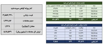 معامله ۱.۶ تن شمش نقره در بورس کالا