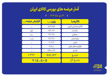 تنوع گسترده عرضه محصولات در تالارهای بورس کالا