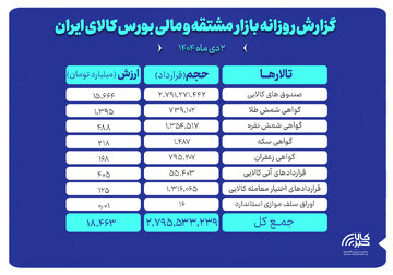 ارزش معاملات بازار مشتقه و مالی بورس کالا ۱۸.۵ همت شد