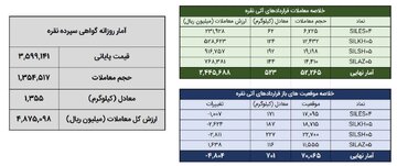 معامله ۱.۹ تن شمش نقره در بورس کالا