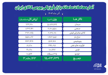دادوستد ۱۵ میلیون تن محصول در بورس کالا