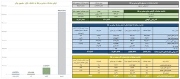 ارزش معاملات صندوق های طلا به ۱۴.۵ همت رسید
