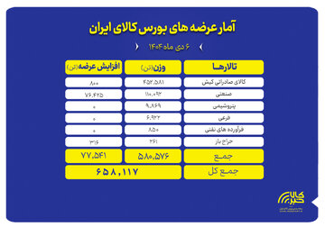 ۶۵۸ هزارتن محصول روی تابلو می رود