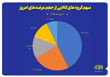 نمایش سهم پنج گروه کالایی منتخب از مجموع عرضه‌های امروز بورس کالا ( ۶ دی ماه)