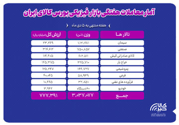 معامله بیش از ۳ میلیون تن محصول در بورس کالا