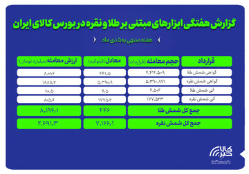 عملکرد هفتگی بازار طلا و نقره در بورس کالا زیر ذره‌بین