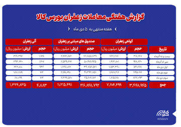 ۴۸۸ کیلوگرم زعفران نگین در بورس کالا دادوستد شد
