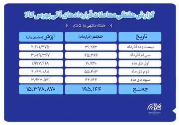 ثبت ارزش ۱.۵ همتی بازار آتی بورس کالا