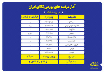 عرضه ۲.۶ میلیون تن محصول در بورس کالا