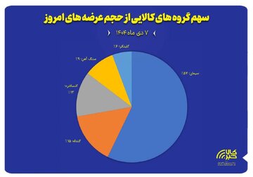 نمایش سهم پنج گروه کالایی منتخب از مجموع عرضه‌های امروز بورس کالا ( ۷ دی ماه)