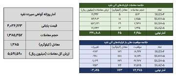 معامله بیش از ۱.۴ تن شمش نقره در بورس کالا