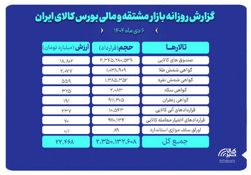 ارزش معاملات بازار مشتقه و مالی بورس کالا ۲۲ همت شد