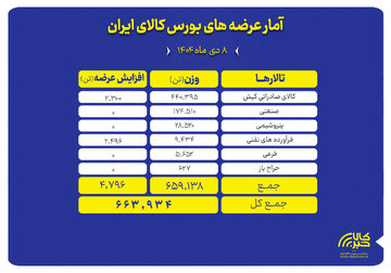 سهم بالای تالار صادراتی در عرضه محصولات