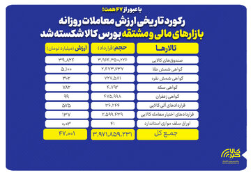 ۴۷ همت معامله در یک روز/ رکورد بازار مالی و مشتقه شکسته شد