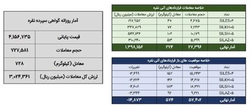 معامله یک تن شمش نقره در بورس کالا