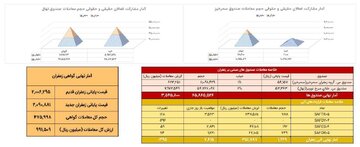 معامله ۱۷۸ کیلوگرم زعفران نگین در بازار آتی بورس کالا