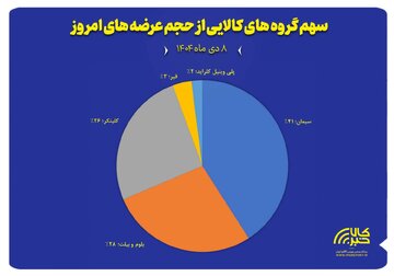 سهم گروه های کالایی از حجم عرضه های امروز
