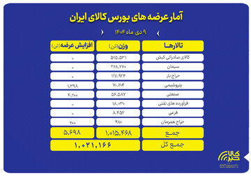 از سیمان و کلینکر تا پلیمرها؛ سهم هر تالار از عرضه امروز بورس کالا