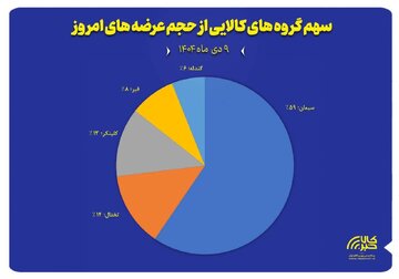 نمایش سهم پنج گروه کالایی منتخب از مجموع عرضه‌های امروز بورس کالا ( ۹ دی ماه)