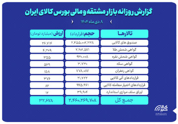 ارزش معاملات بازار مشتقه و مالی بورس کالا ۳۲ همت شد