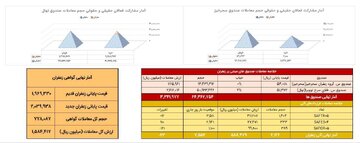 پیشتازی ارزش معاملات صندوق‌های زعفران از آتی و گواهی