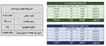 ‌خلاصه معاملات بازار نقره در روز ۸ دی ۱۴۰۴