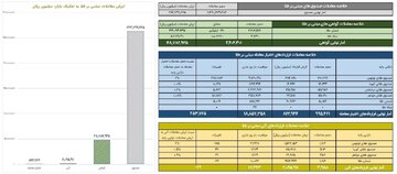ارزش معاملات صندوق های طلا از ۲۶ همت گذشت