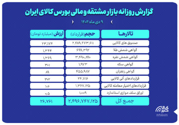 ارزش معاملات بازار مشتقه و مالی بورس کالا ۲۶ همت شد