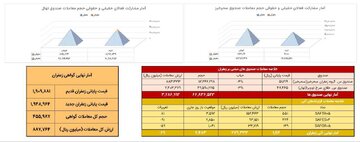 معامله ۱۱۱ کیلوگرم زعفران نگین در بازار آتی بورس کالا