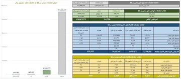 ارزش معاملات صندوق های طلا از ۲۲.۸ همت گذشت