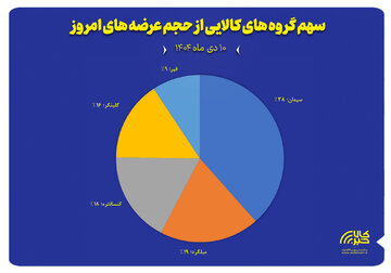 سهم گروه های کالایی از حجم عرضه های امروز(۱۰ دی)