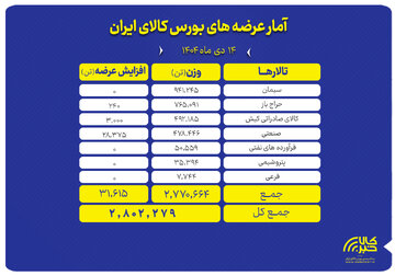 جزئیات عرضه ۲.۸ میلیون تن محصول در بورس کالا