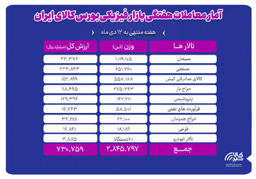معامله بیش از ۲.۸ میلیون تن محصول در بورس کالا