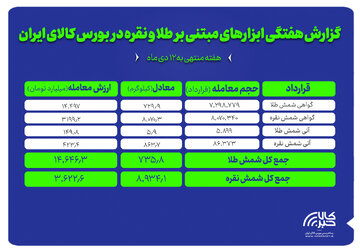 بررسی ارزش و حجم معاملات گواهی سپرده و آتی طلا و نقره در بورس کالا
