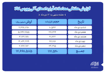 ثبت ارزش ۱.۷ همتی بازار آتی بورس کالا