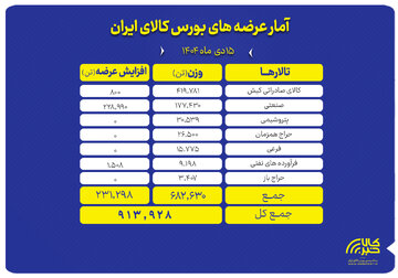 سهم عمده تالار صادراتی کیش و جزئیات عرضه فولاد و پتروشیمی