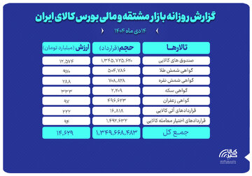 ارزش معاملات بازار مشتقه و مالی بورس کالا ۱۴همت شد