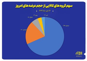 نمایش سهم پنج گروه کالایی منتخب از مجموع عرضه‌های امروز بورس کالا ( ۱۶ دی ماه)