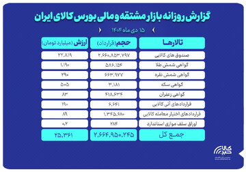 ارزش معاملات بازار مشتقه و مالی بورس کالا ۲۵ همت شد