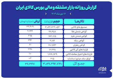 ارزش معاملات بازار مشتقه و مالی بورس کالا ۳۶ همت شد