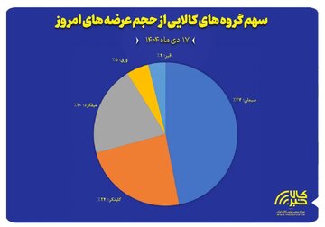نمایش سهم پنج گروه کالایی منتخب از مجموع عرضه‌های امروز بورس کالا ( ۱۷ دی ماه)