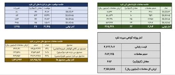 دادوستد ۷۴۴ کیلوگرم شمش نقره و گردش مالی ۱۱۵ میلیارد تومانی صندوق‌های مبتنی بر آن
